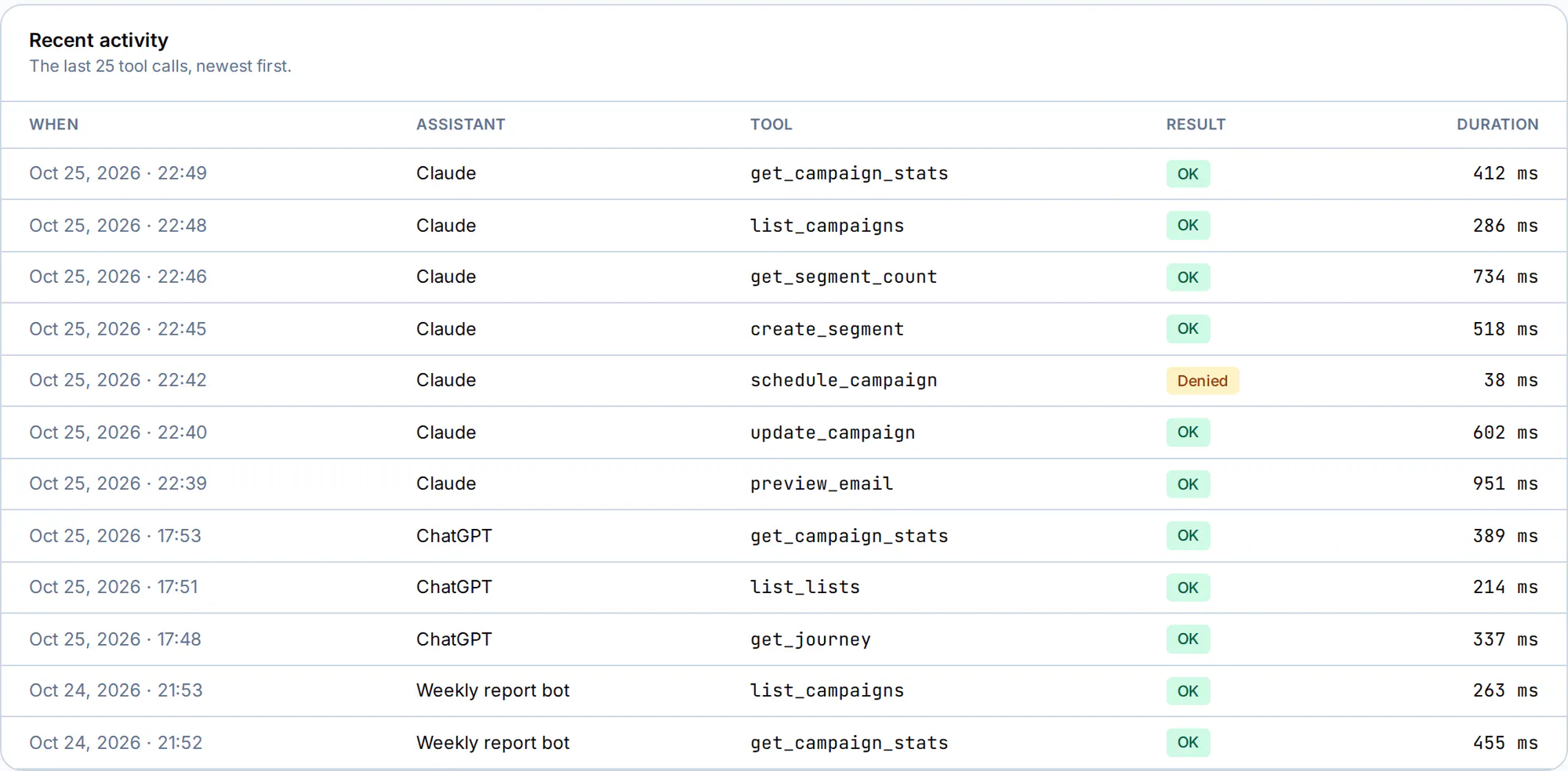 The Recent activity log, listing each tool call with the assistant, tool name, result and duration, including a send that was denied