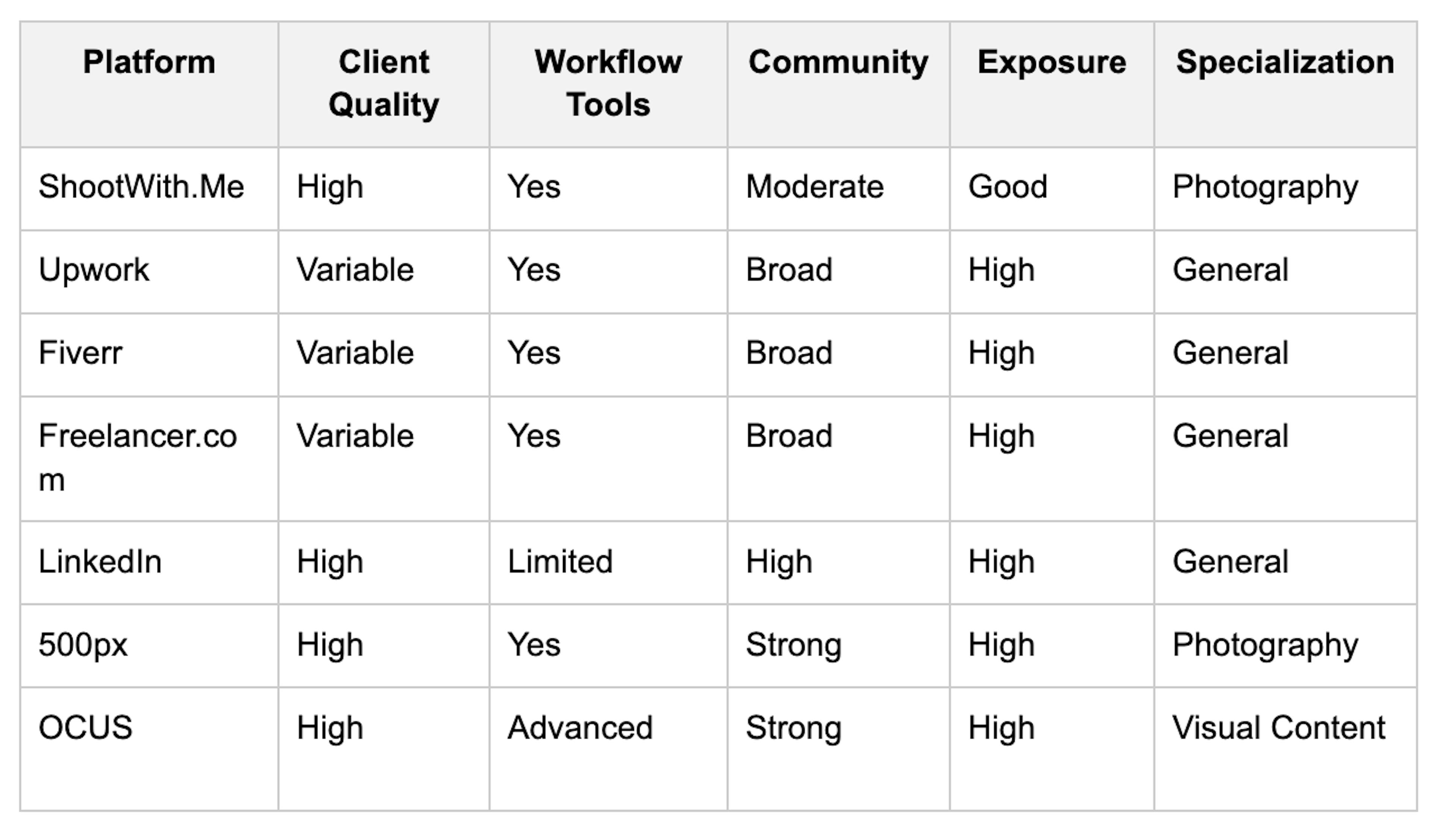 Freelance Photography platform comparison chart