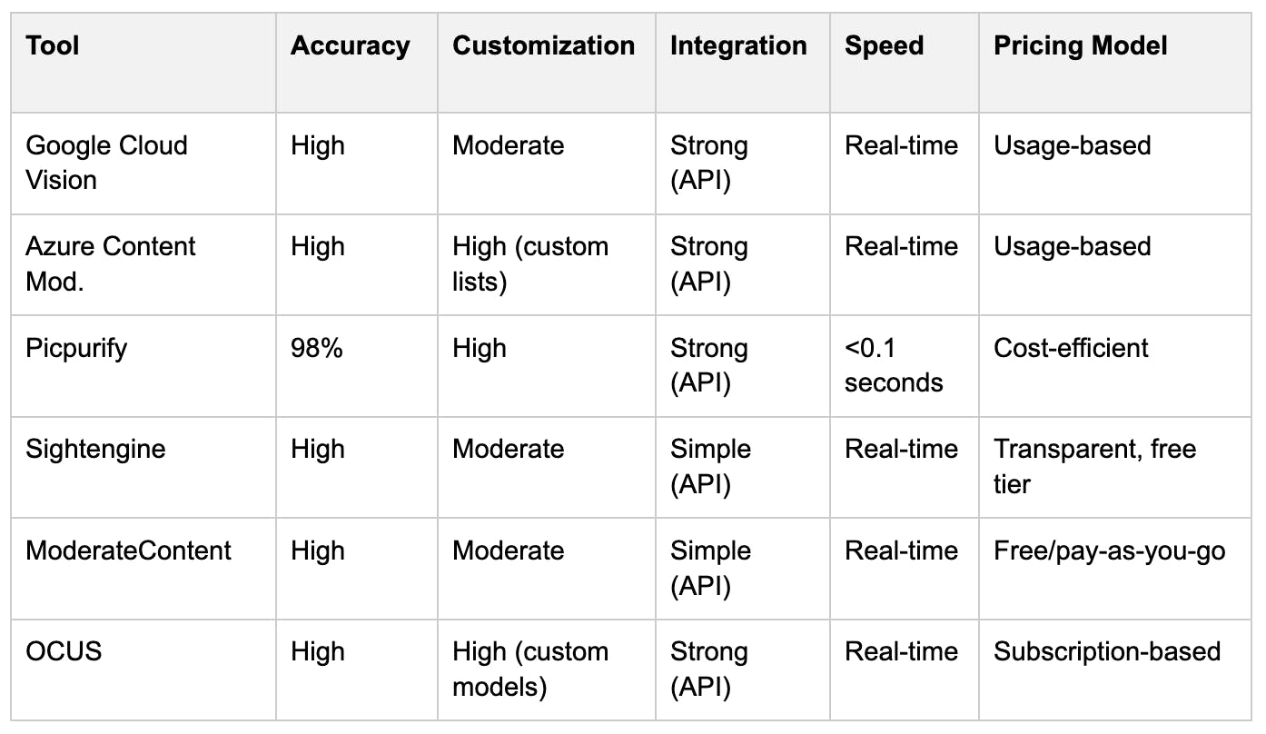 image moderation tool comparison