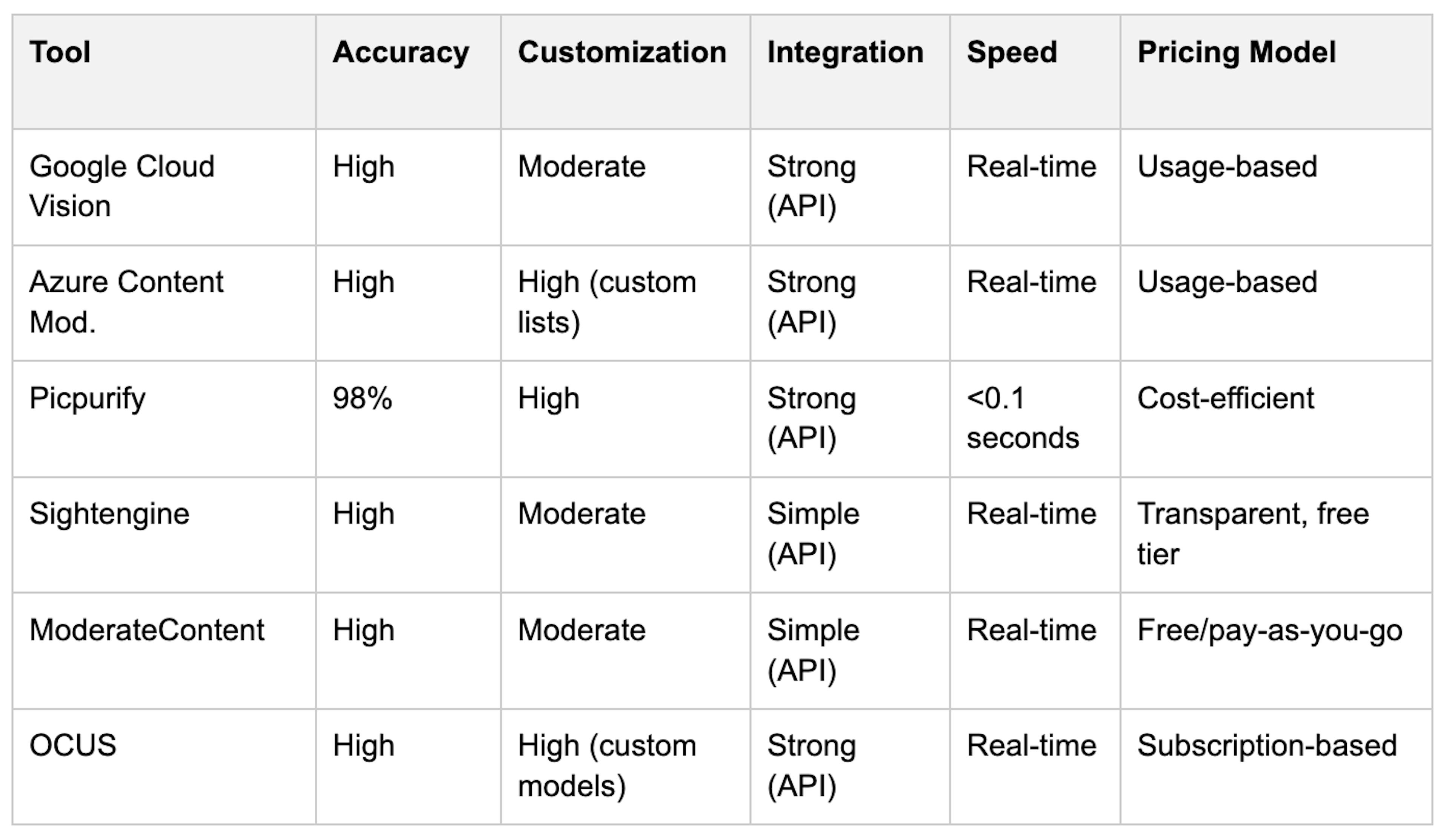 image moderation tool comparison