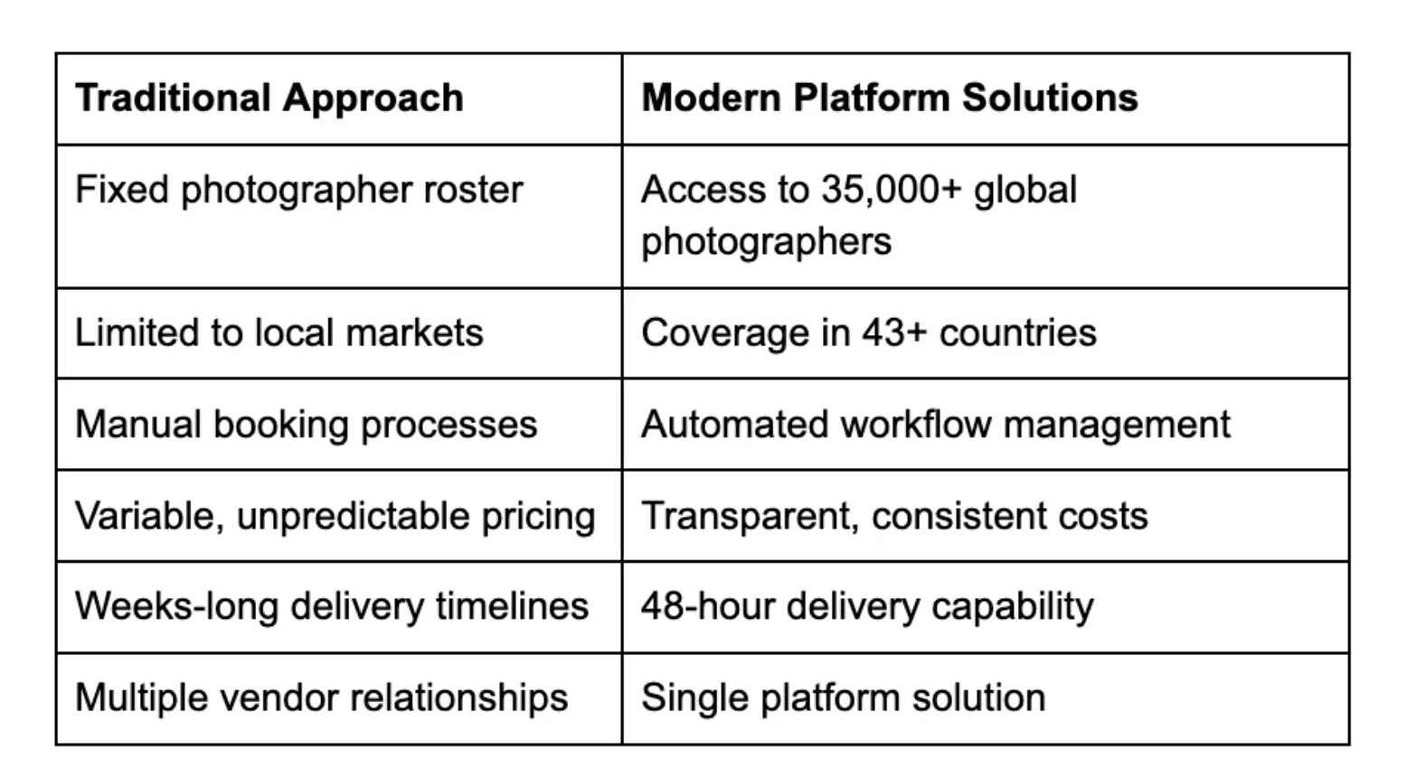 Commercial Photographer solutions comparaison