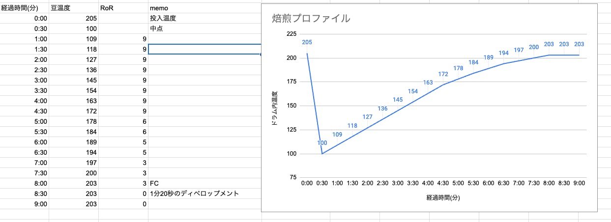 kakacoo g400浅煎りプロファイル