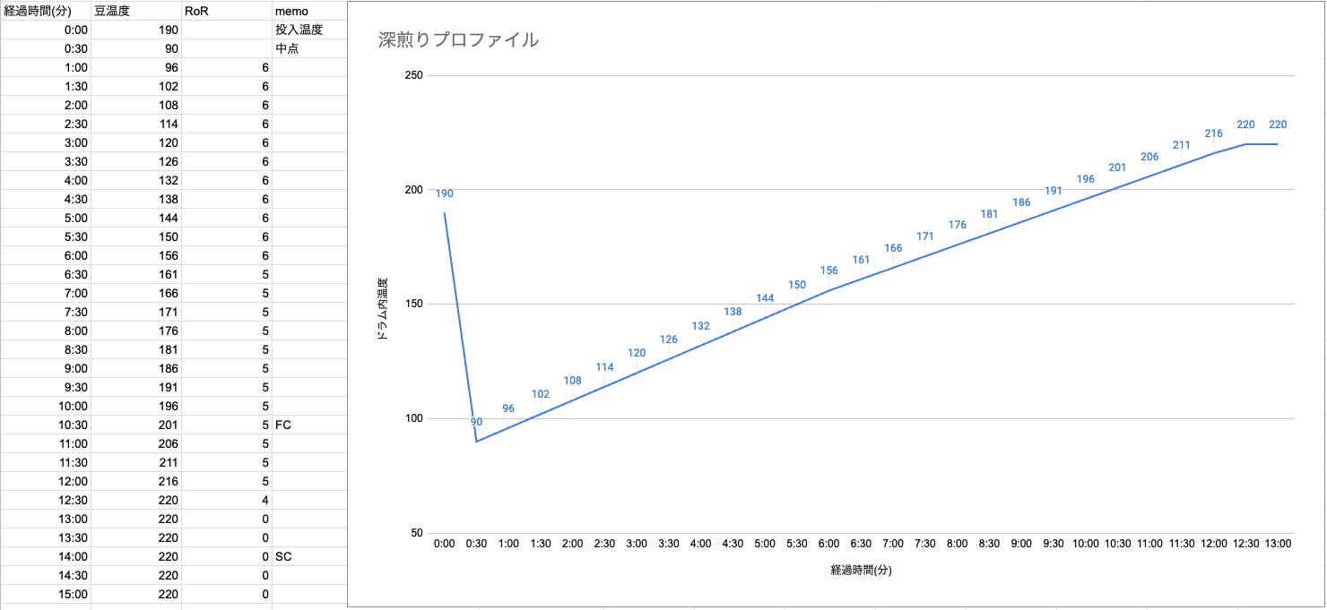 kakacoo g400深煎りプロファイル