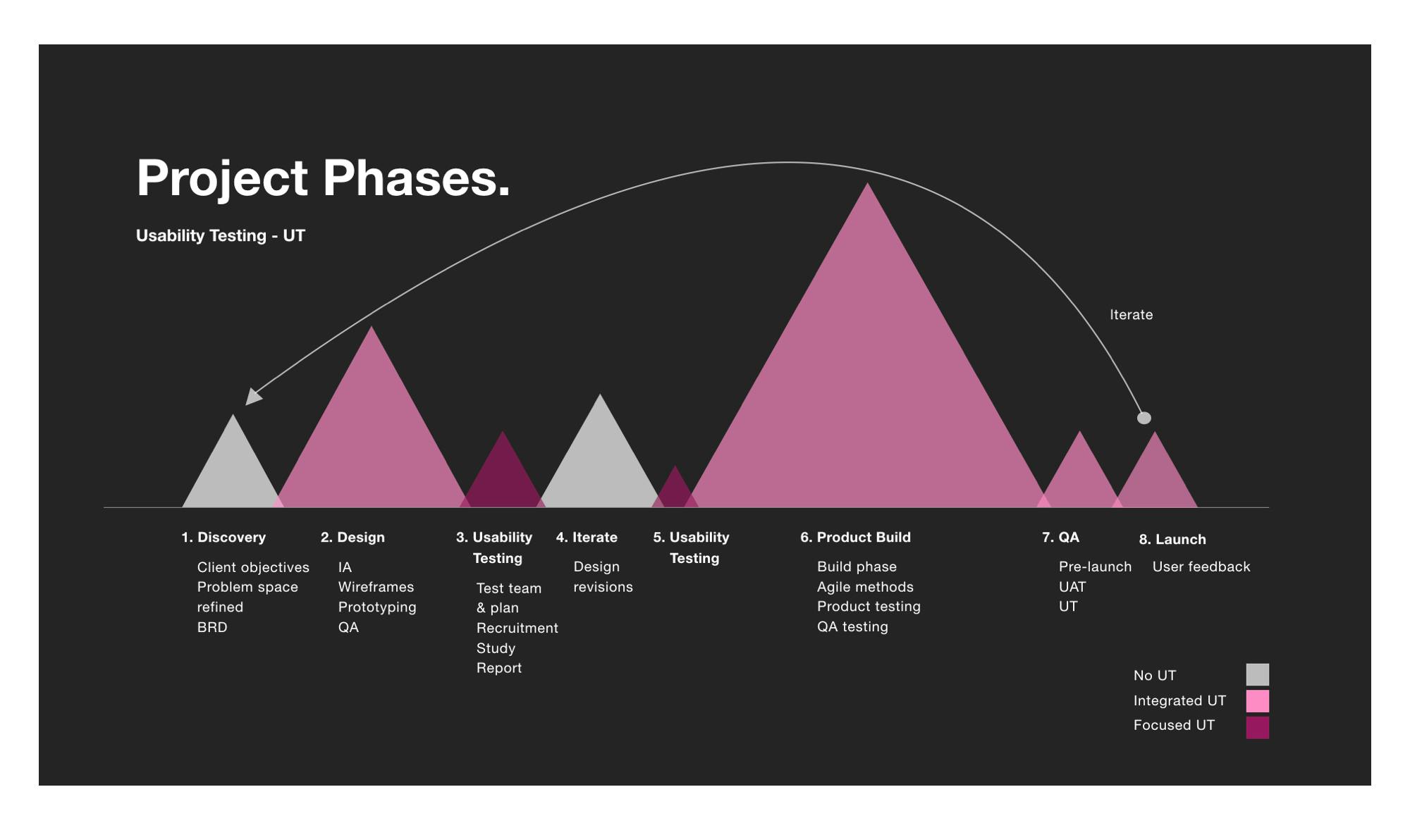 Slide from presentation about project phases