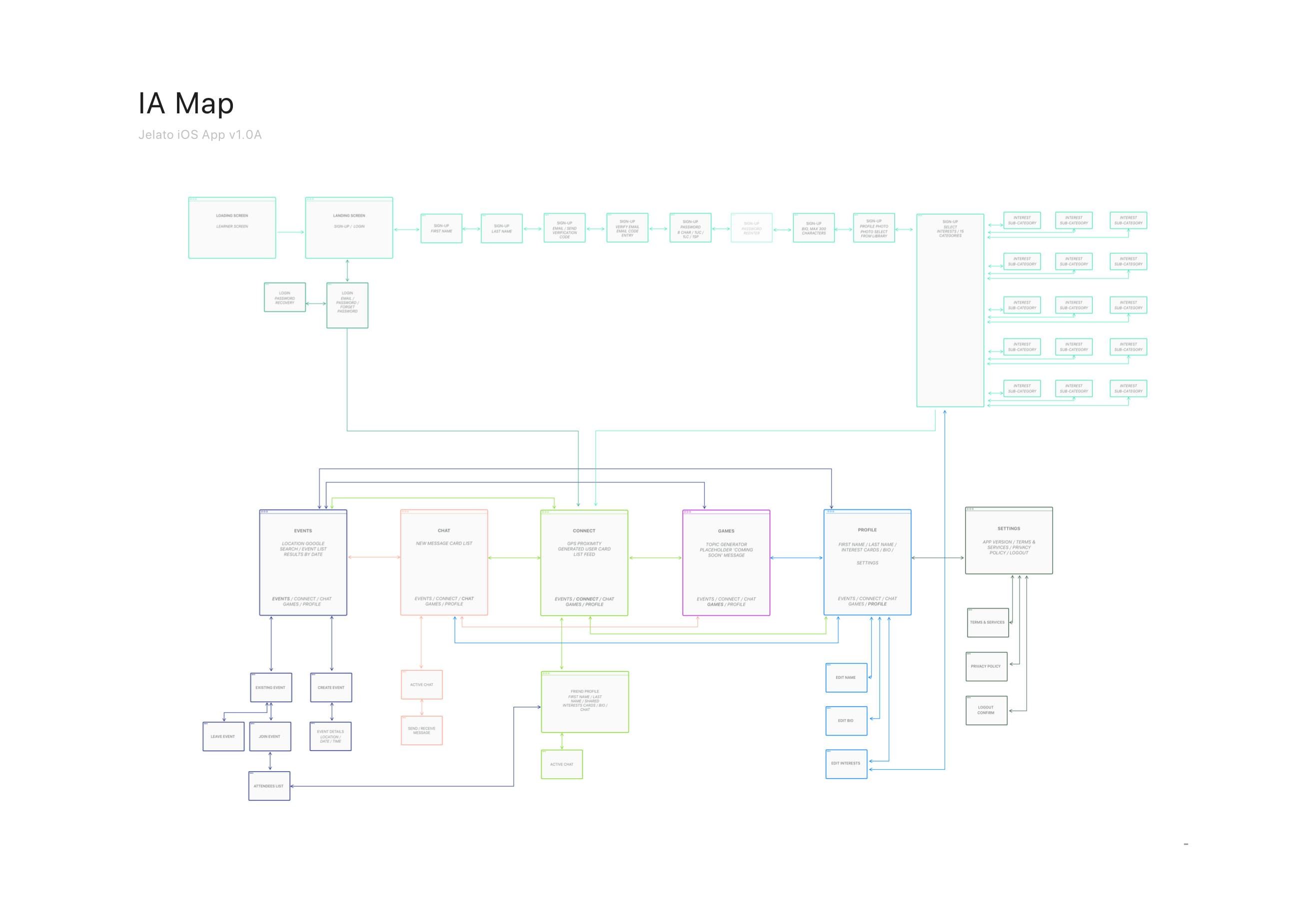 Information architecture map for Jelato app