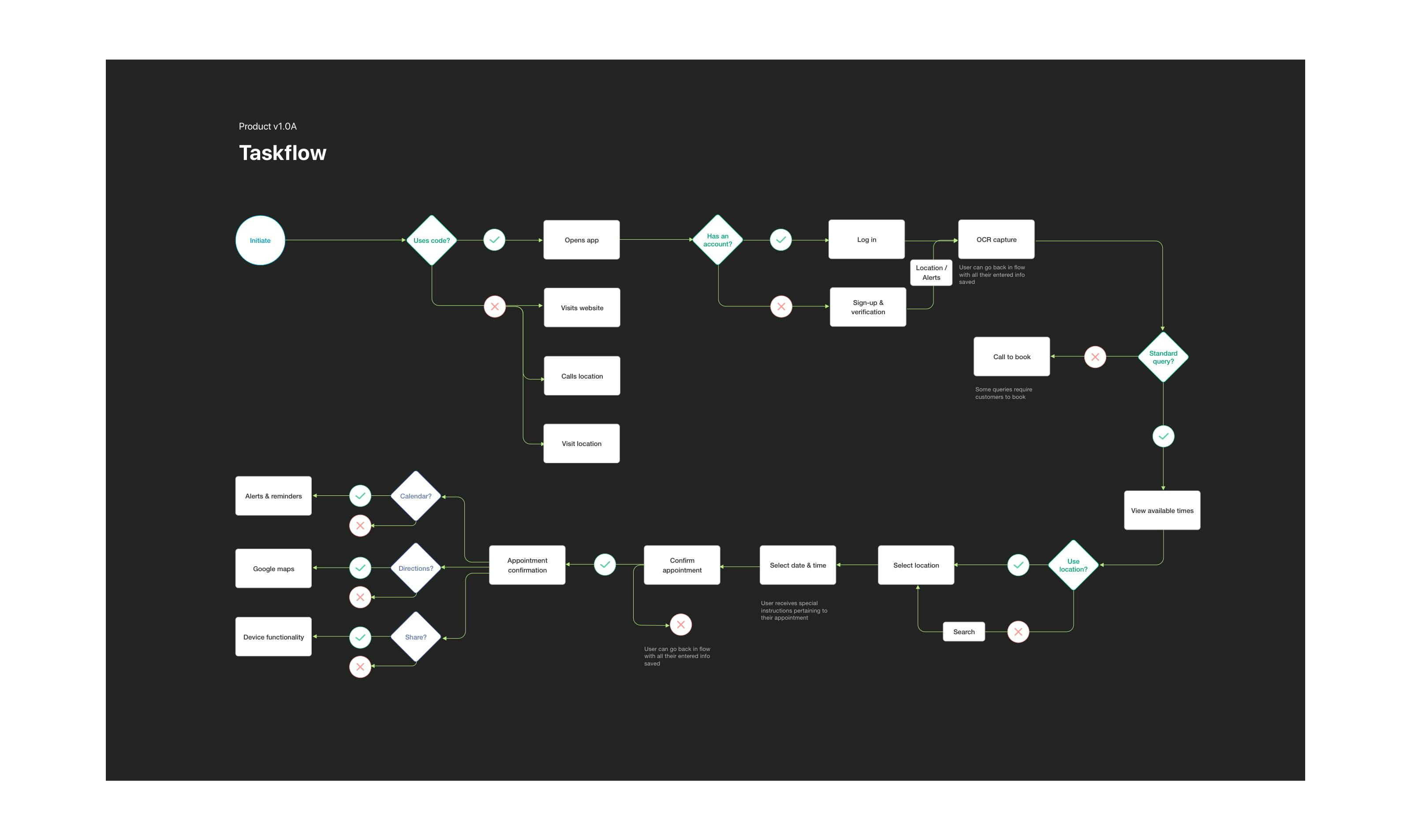 Sample task flow showing an optimized user flow