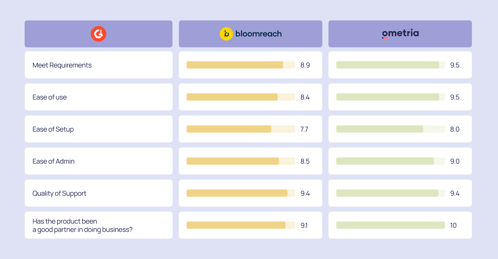 G2 ratings of Ometria and Bloomreach
