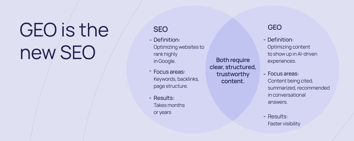 Venn diagram showing the differences in definition, focus areas and results for SEO Vs GEO.  



Column or segment for SEO:
*Definition: Optimizing websites to rank highly in Google.
* Focus areas: keywords, backlinks, page structure.
* Results: Takes months or years

Column or segment for GEO:
* Definition: Optimizing content to show up in AI-driven chat/discovery experiences.
* Focus areas: content being cited, summarized, recommended in conversational answers.
* Results: Faster visibility

Overlap / shared section:
* Both require clear, structured, trustworthy content.