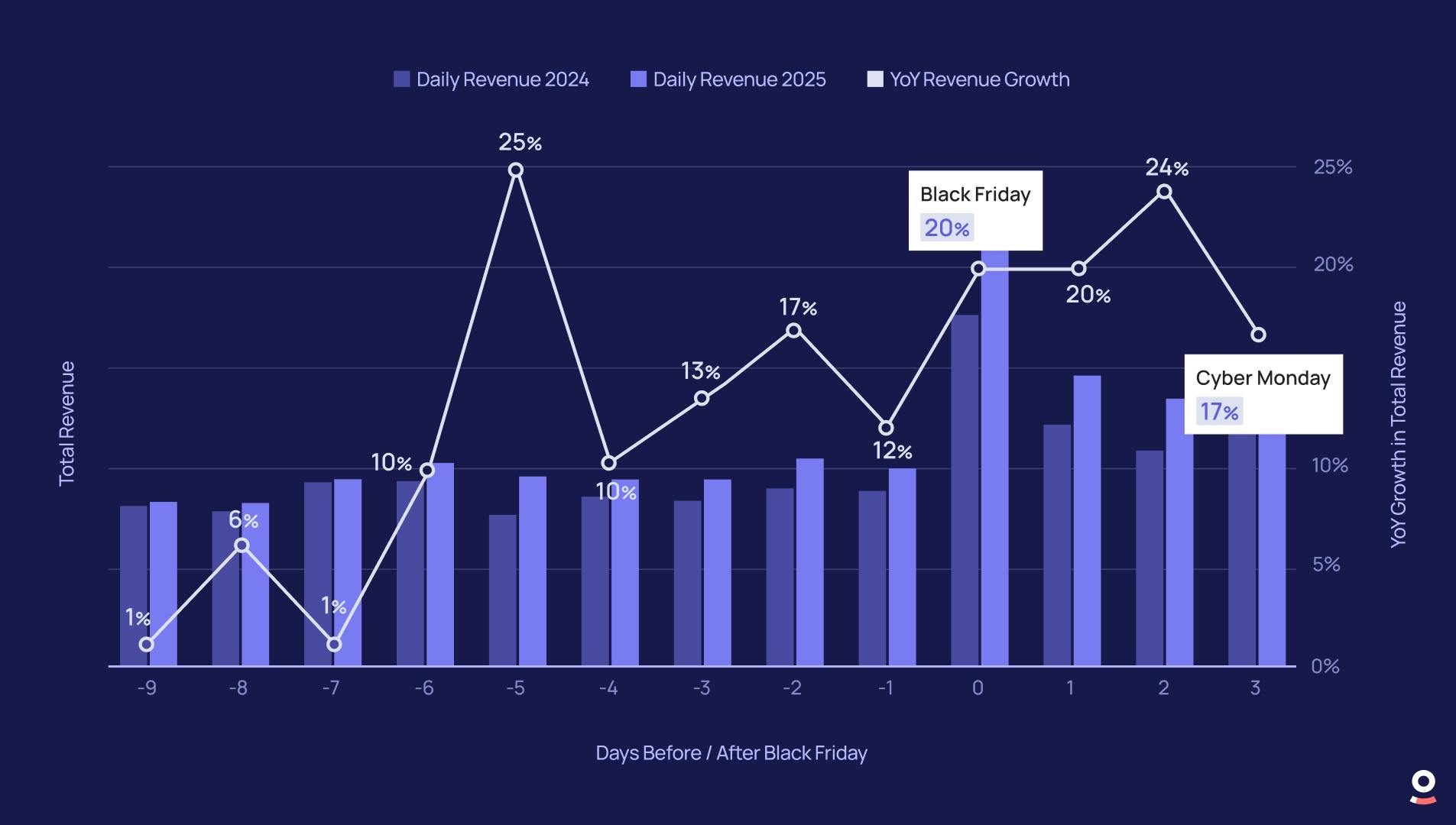 YoY Change in Day-by-Day Revenue (Black Friday 2024 vs 2025)