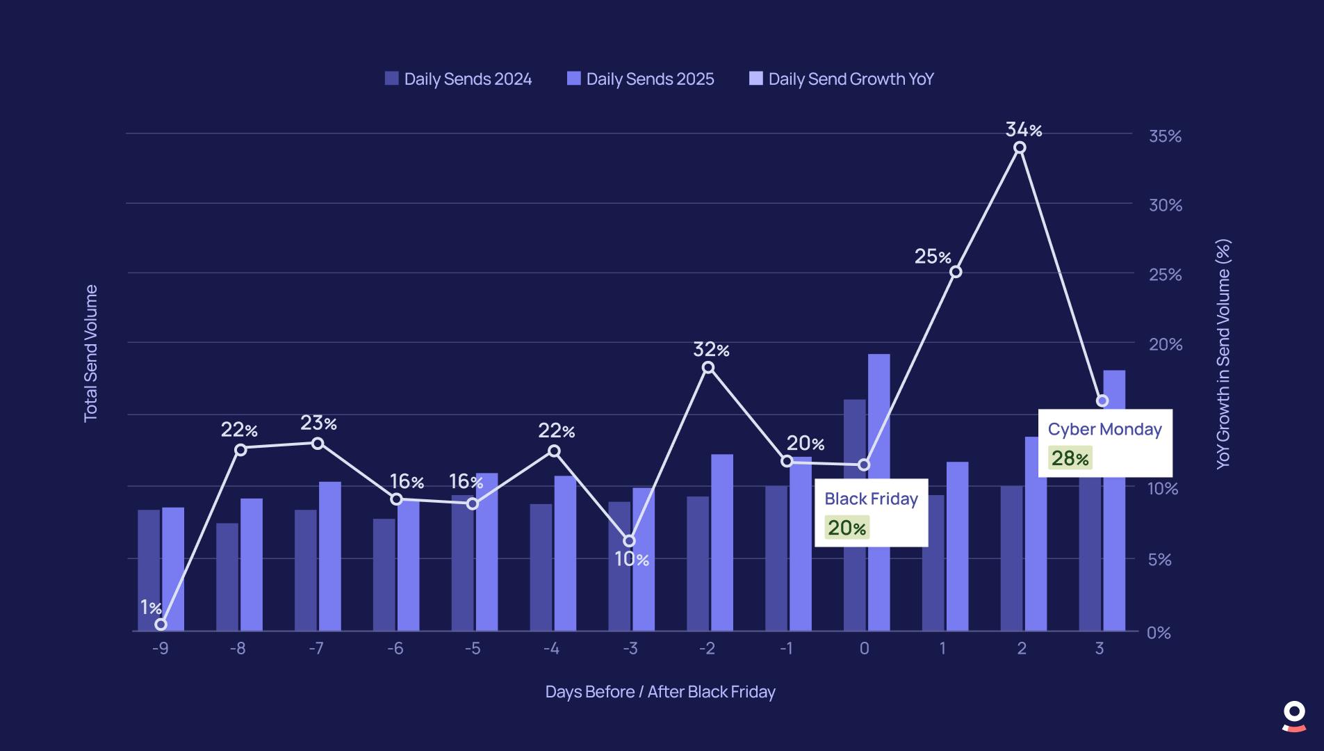 YoY Change in Day-by-Day Send Volume (Black Friday 2024 vs 2025)