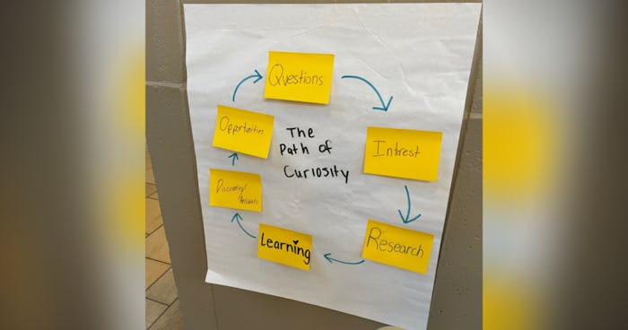 Photo of a brainstorm chart showing a cycle of the path of curiousity.