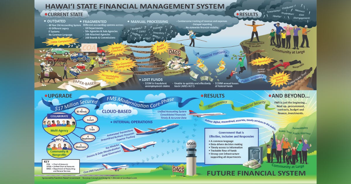 Transforming Hawai‘i Government: Hawai‘i State Financial Management System Infographic