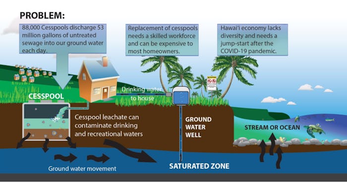 Diagram of the cesspool problem in Hawai‘i.