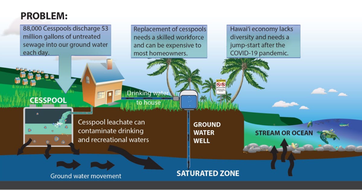 Diagram of the cesspool problem in Hawai‘i. 