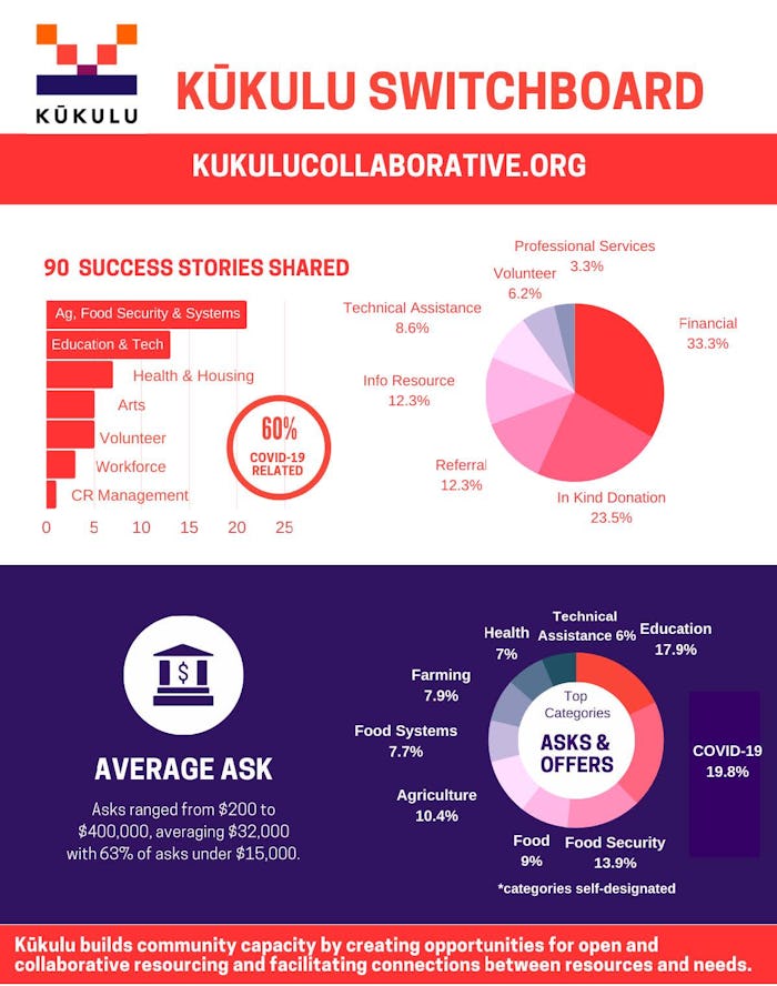 Kūkulu Switchboard Infographic - June 2021