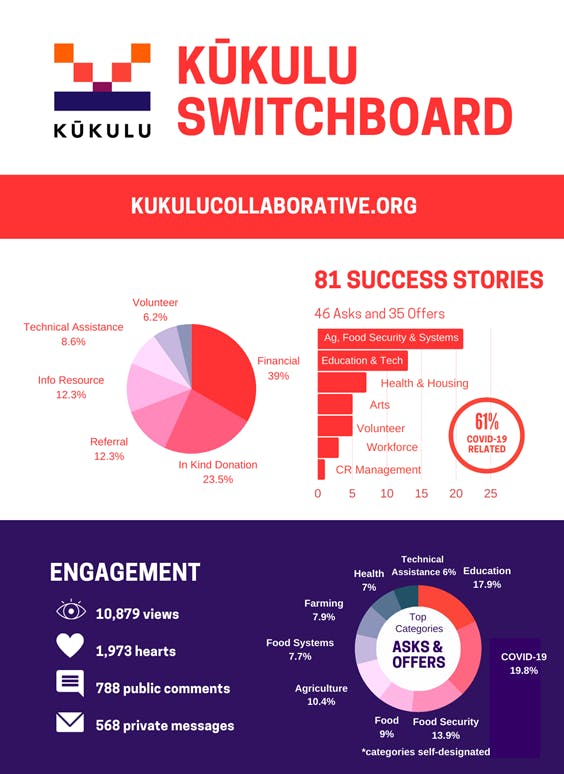 Kukulu Switchboard Infographic Chart