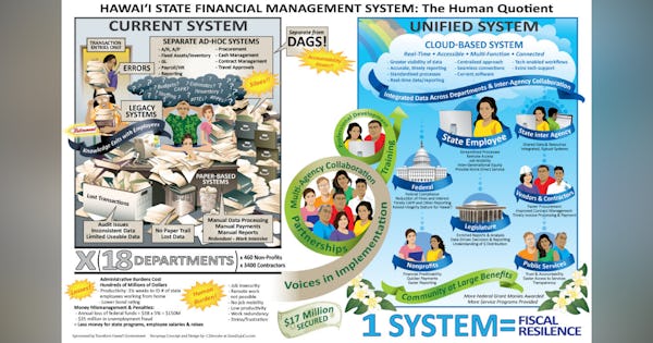 Transforming Hawai‘i Government: Hawai‘i State Financial Management System - The Human Quotient Infographic