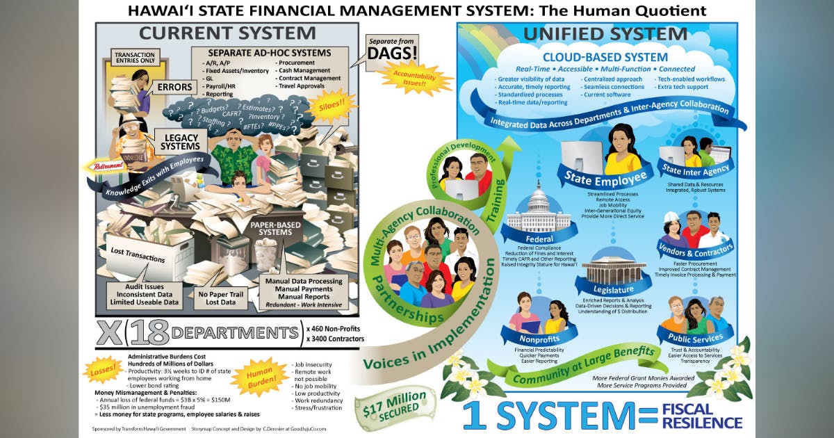 Transforming Hawai‘i Government: Hawai‘i State Financial Management System - The Human Quotient Infographic