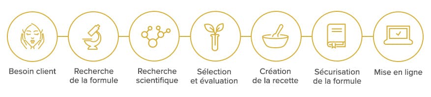 Comment sont réalisées nos recettes ?