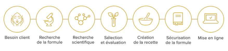 Comment sont réalisées nos recettes ?