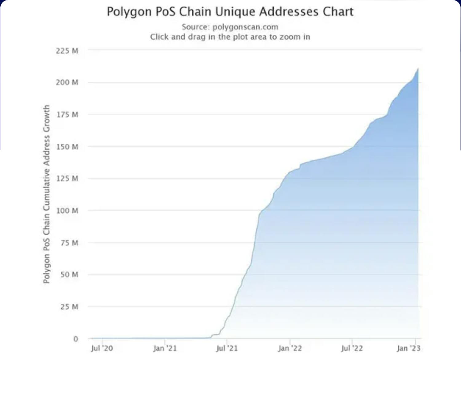 Massive Adoption on Polygon Network