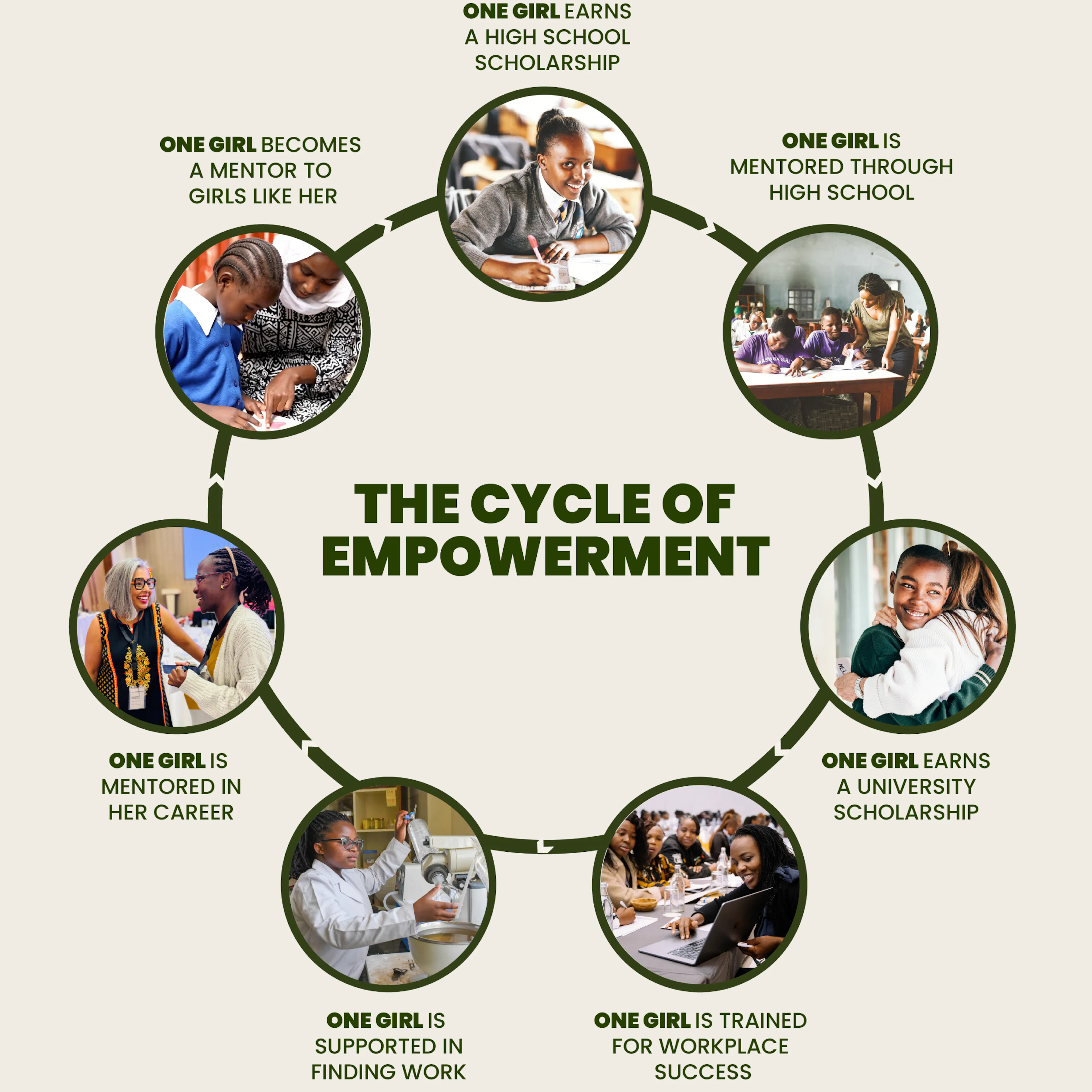 The Cycle of Empowerment: one girl earns a high school scholarship, is mentored through high school, earns a university scholarship, is trained for workplace success, is supported in finding work, is mentored in her career, and becomes a mentor to girls like her