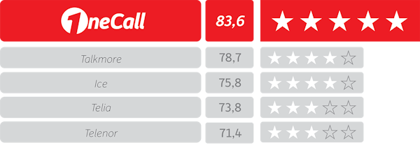 mest fornøyde mobilkunder