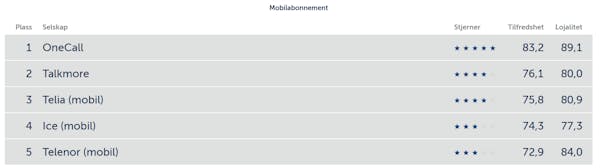 Ingen tvil! OneCall har Norges mest fornøyde mobilkunder.