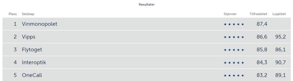 OneCall kommer på 5. plass totalt av alle de 157 bedriftene i undersøkelsen i 2025.