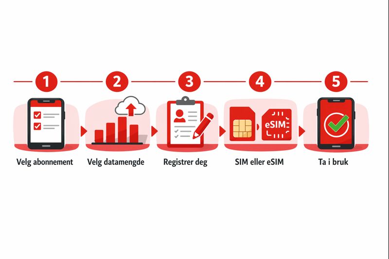  1. Velg abonnement, 2. Velg datamengde, 3. Registrer deg, 4. SIM eller eSIM, 5. Ta i bruk 