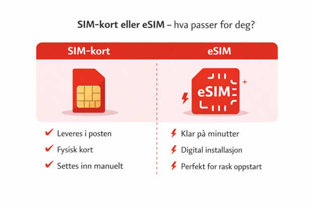  Fysisk SIM-kort eller eSIM - hva passer for deg? 