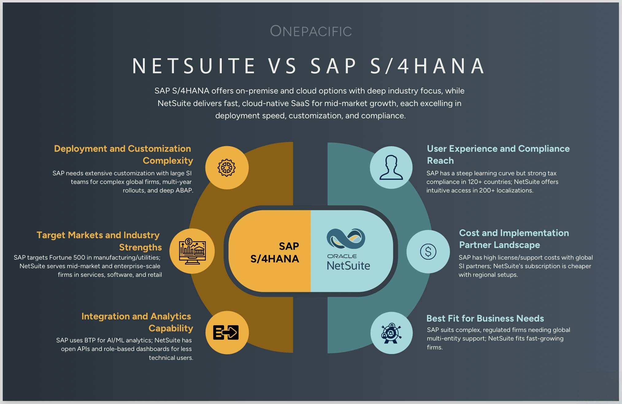 NetSuite vs SAP S4 Hana