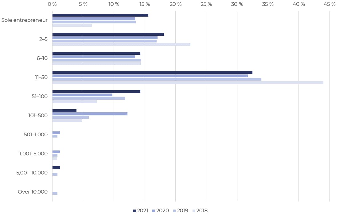 drupal business survey 2021