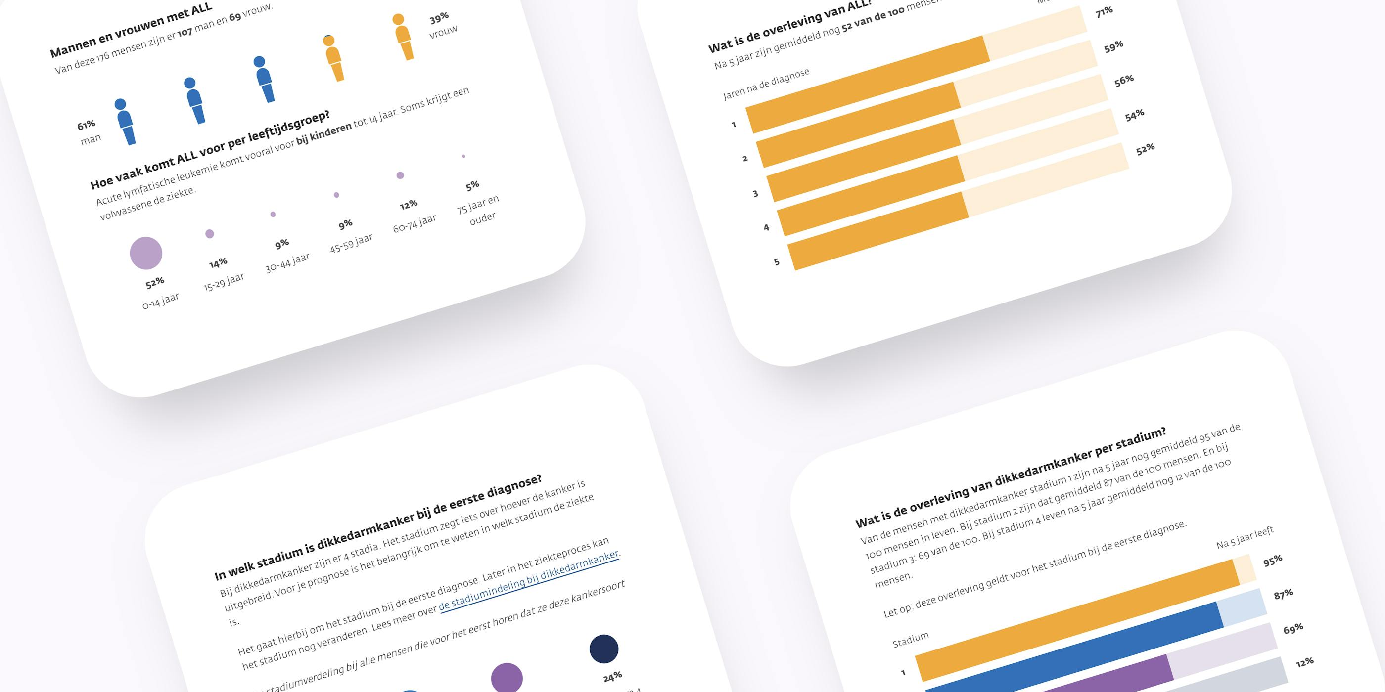 data-driven overviews for platform kanker.nl