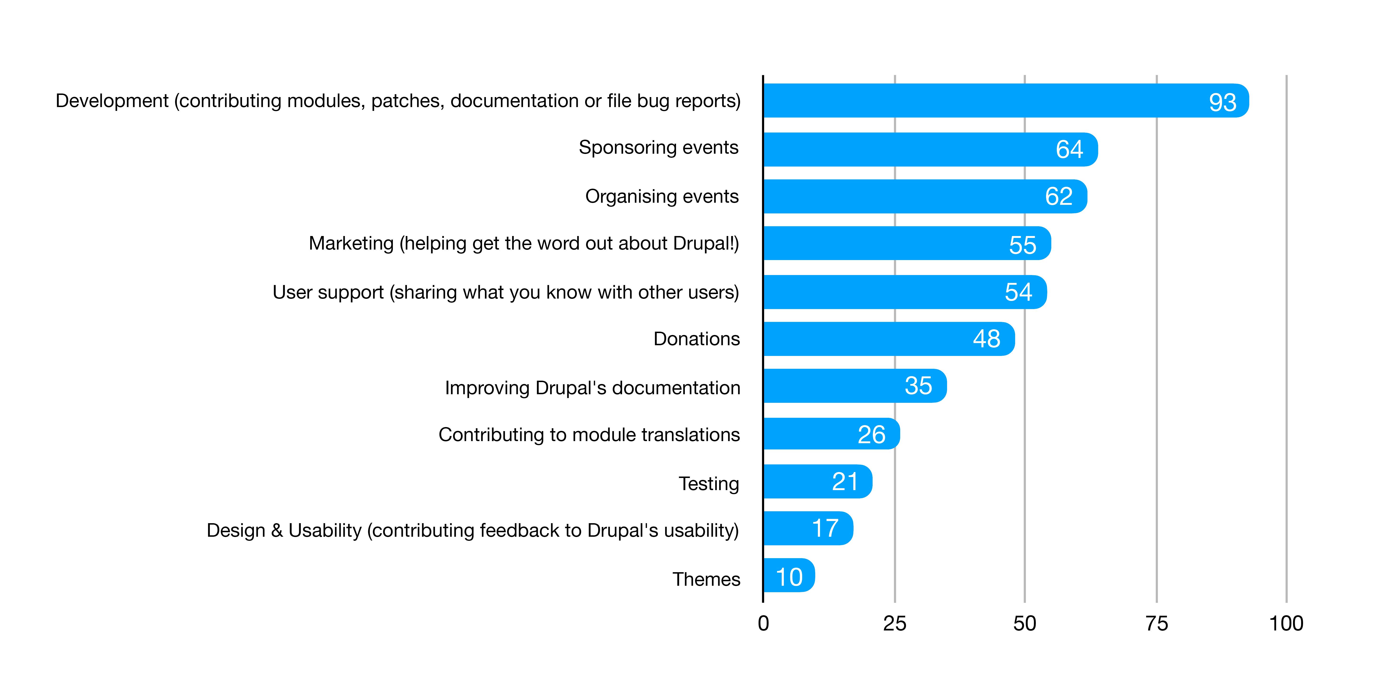 Drupal Business Survey 2019 results are in