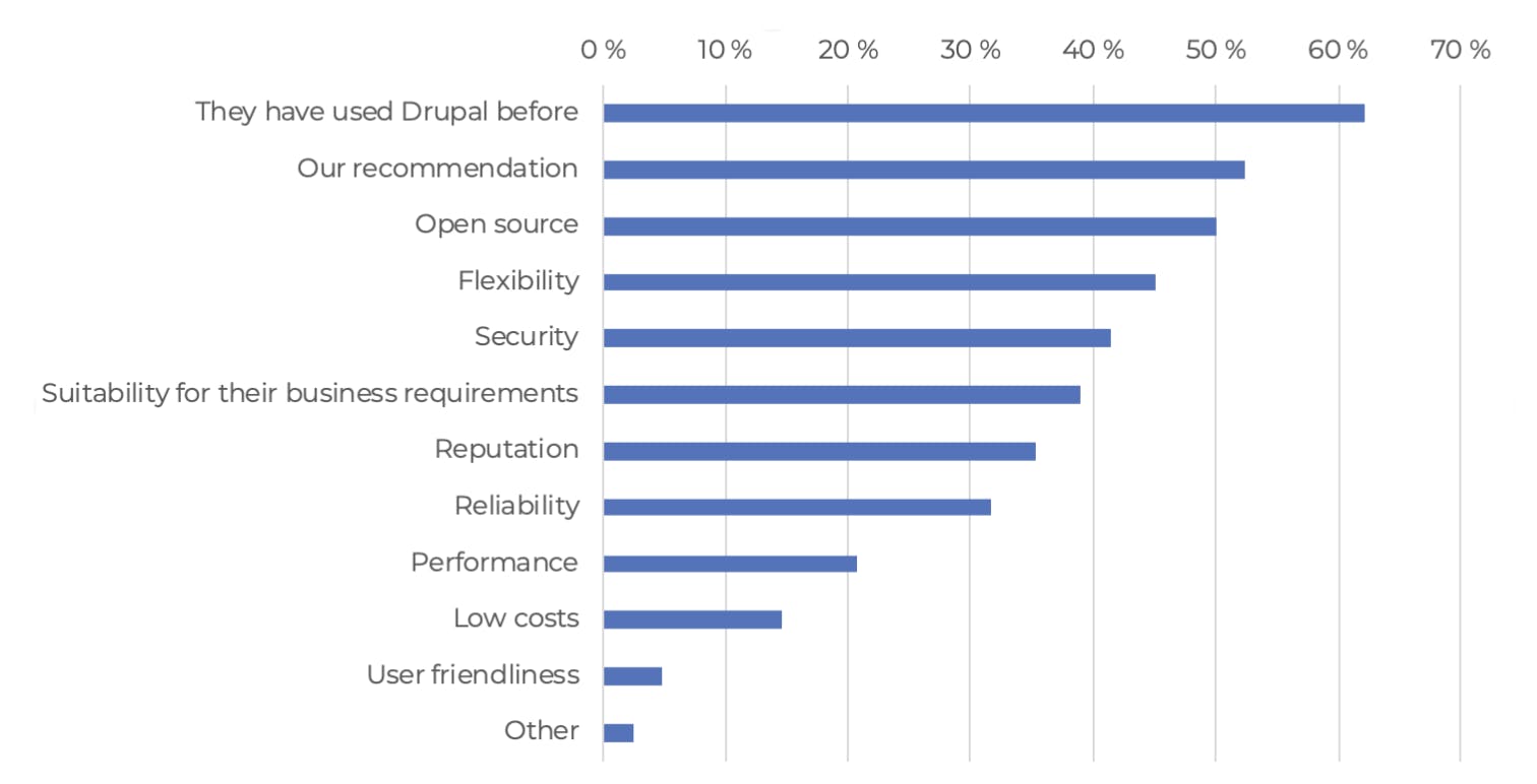 Drupal Business Survey 2020 Reasons for choosing Drupal