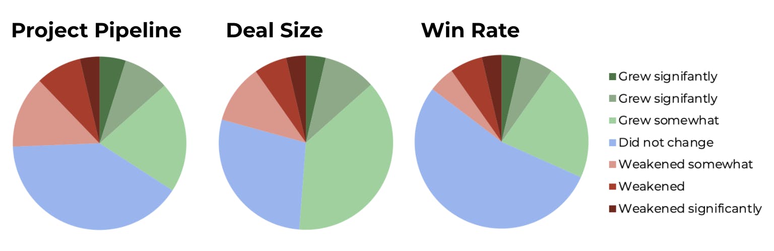 Drupal Business Survey 2020 Pipeline Developm