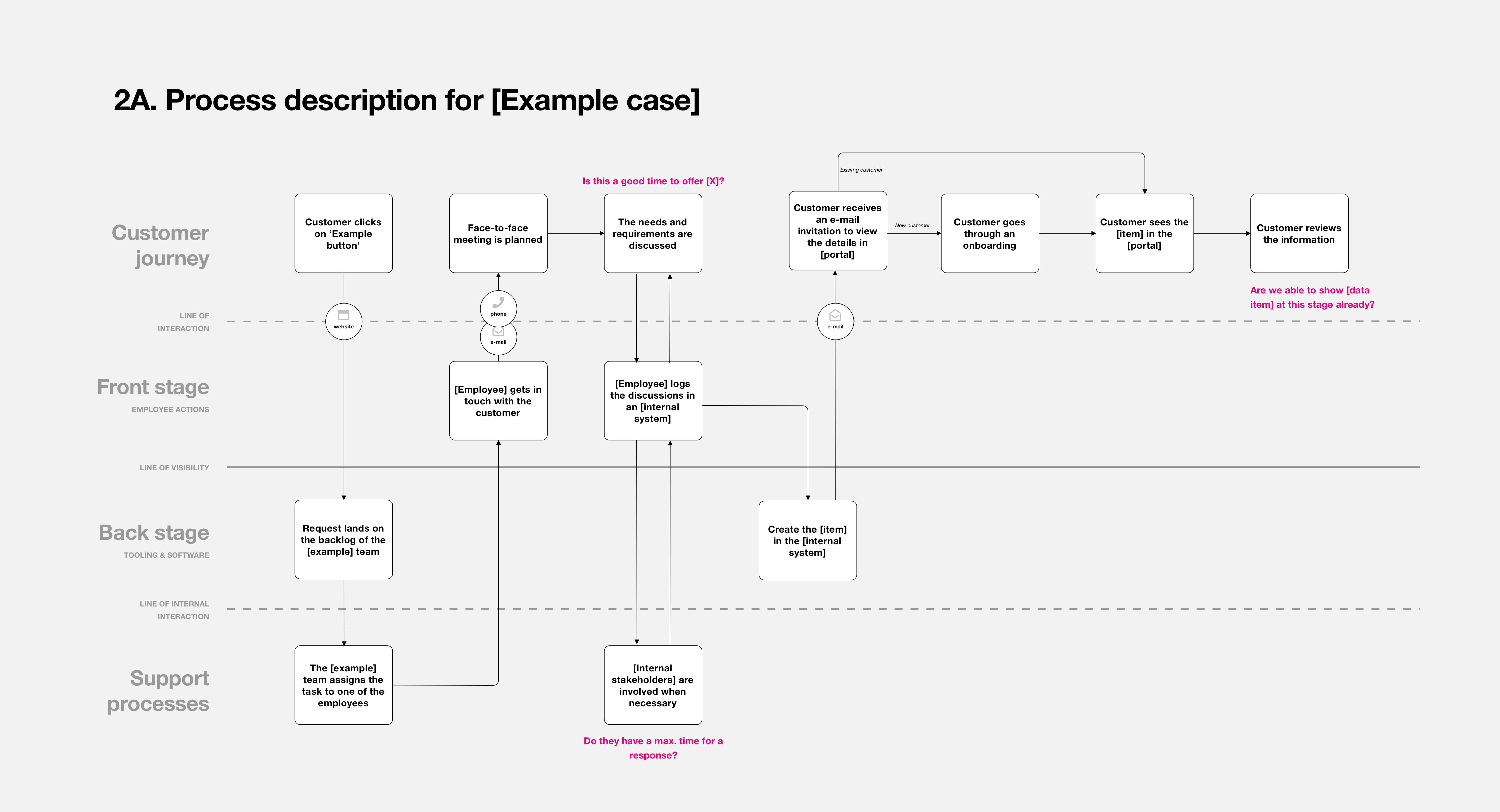 service blueprint maken