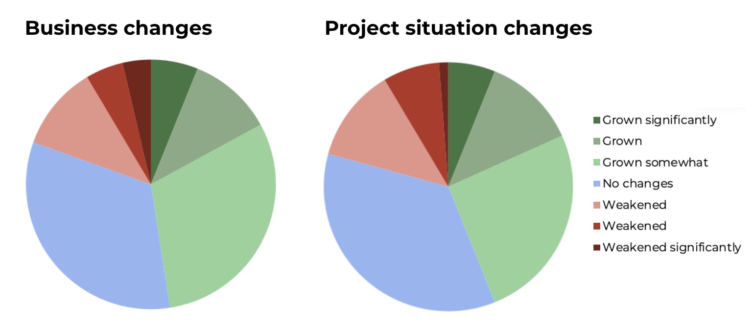 Drupal Business Survey 2020 Business Impact