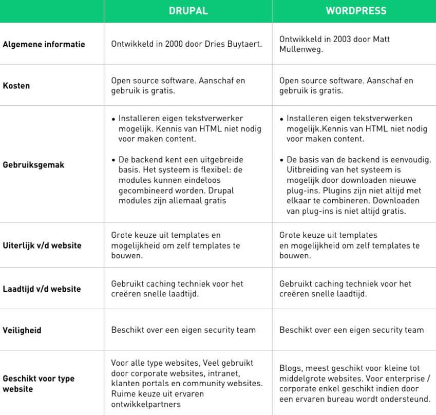 drupal vs wordpress for seo