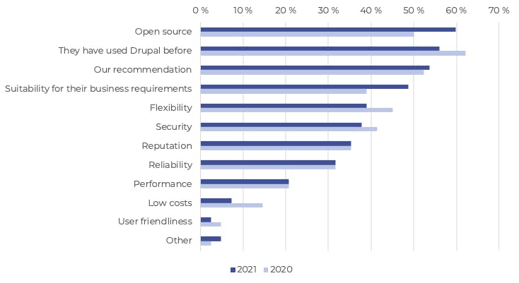 drupal business survey 2021