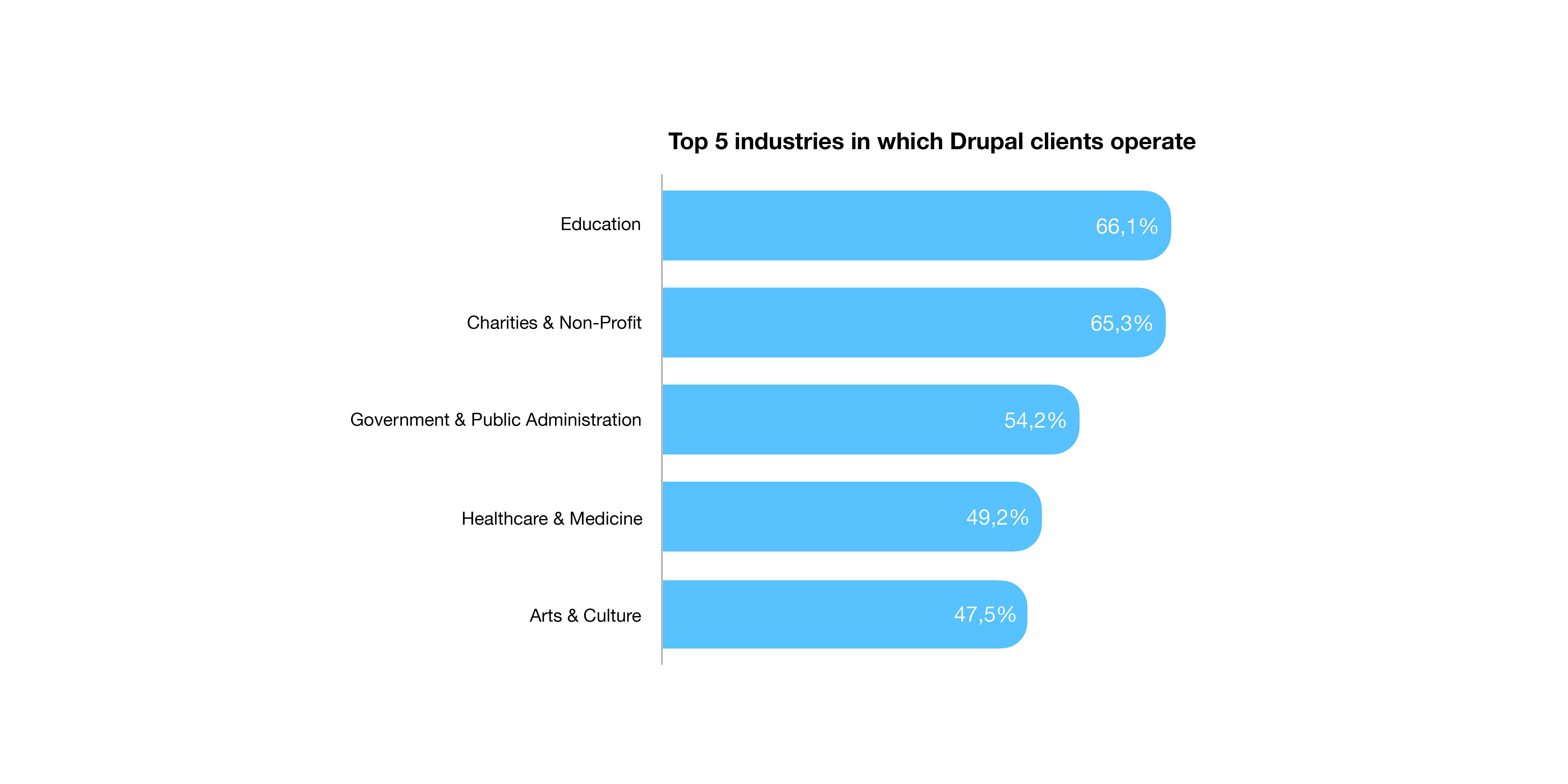 Drupal Business Survey 2019 results are in