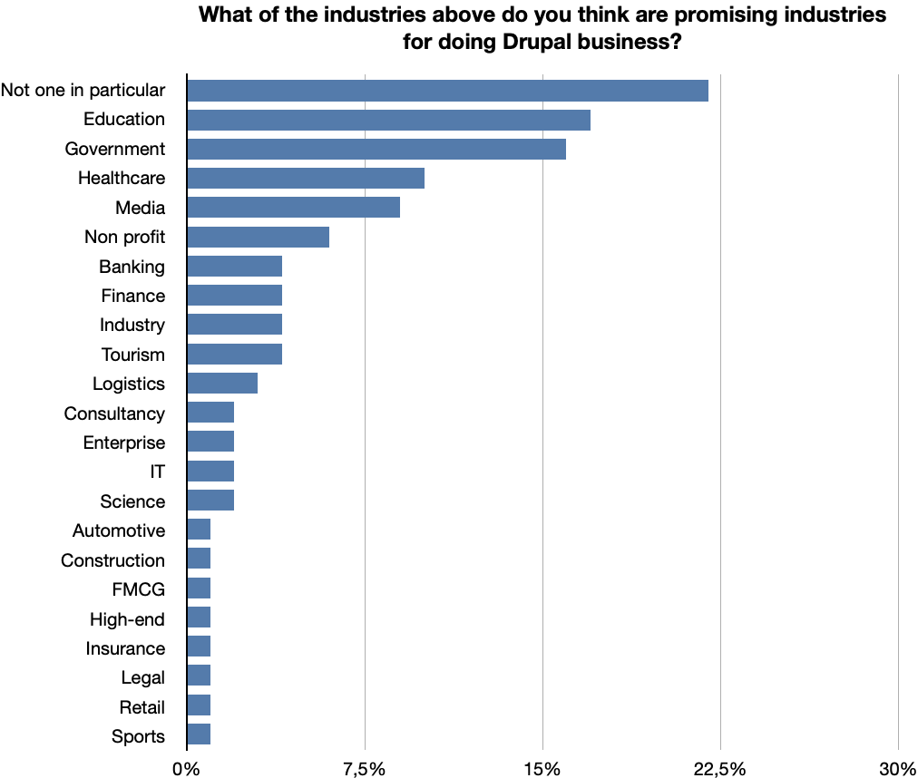 drupal business survey 2021