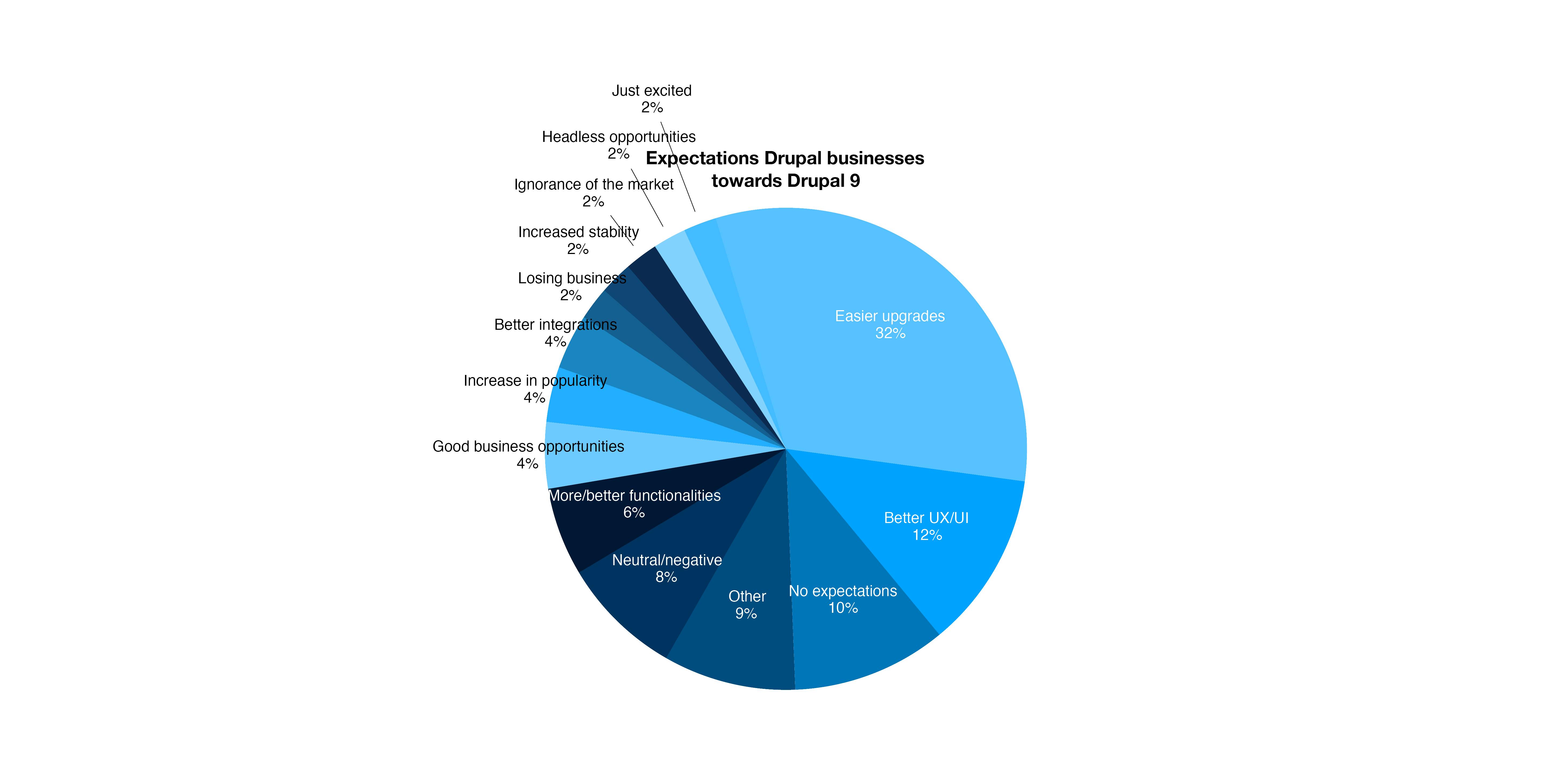 Drupal Business Survey 2019 results are in