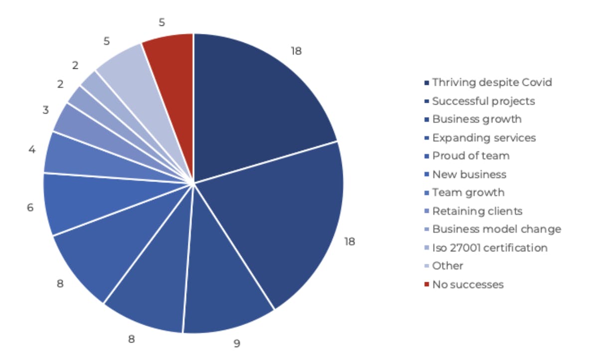 Drupal Business Survey 2020 Greatest Successes