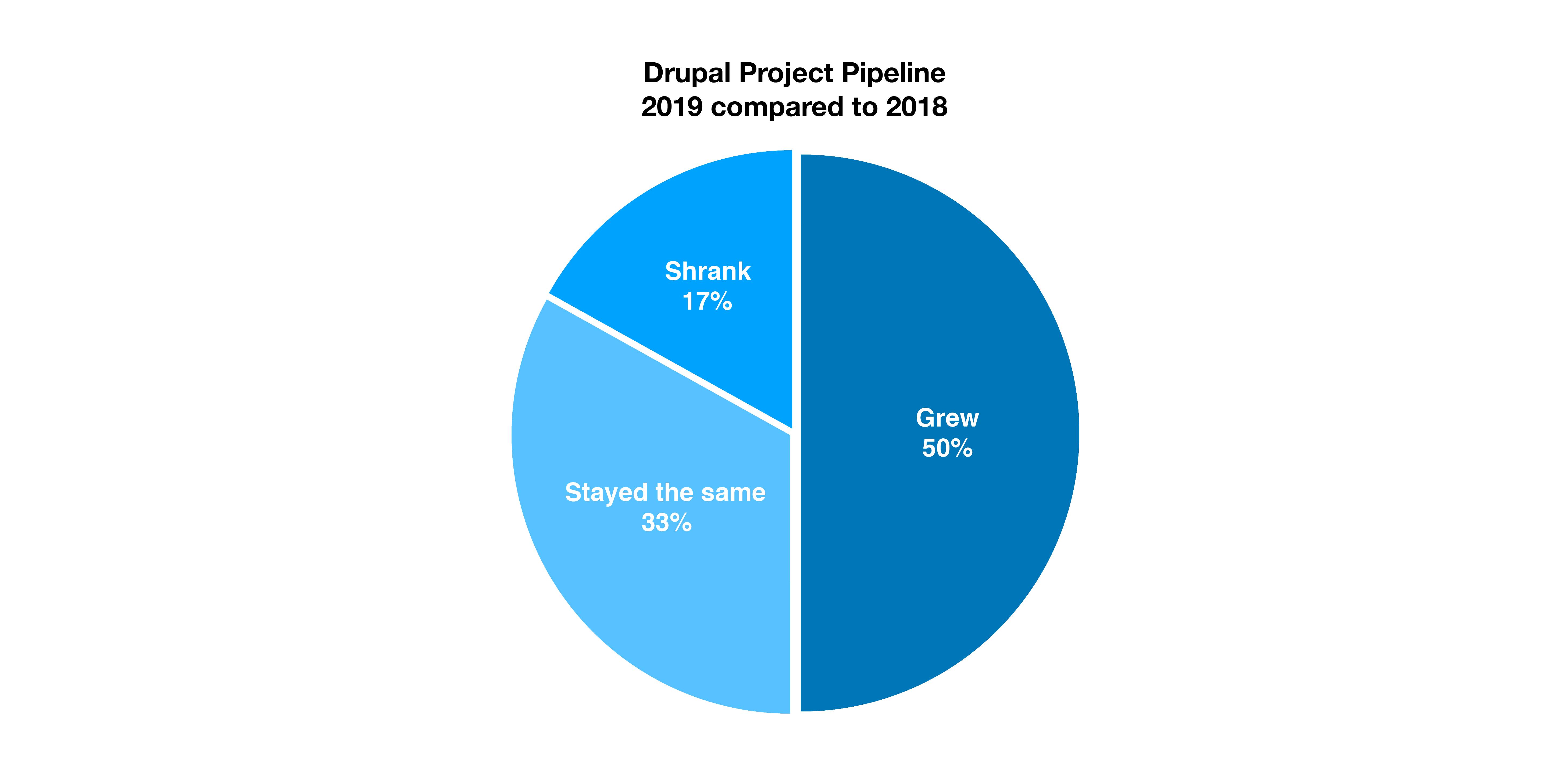 Drupal Business Survey 2019 results are in