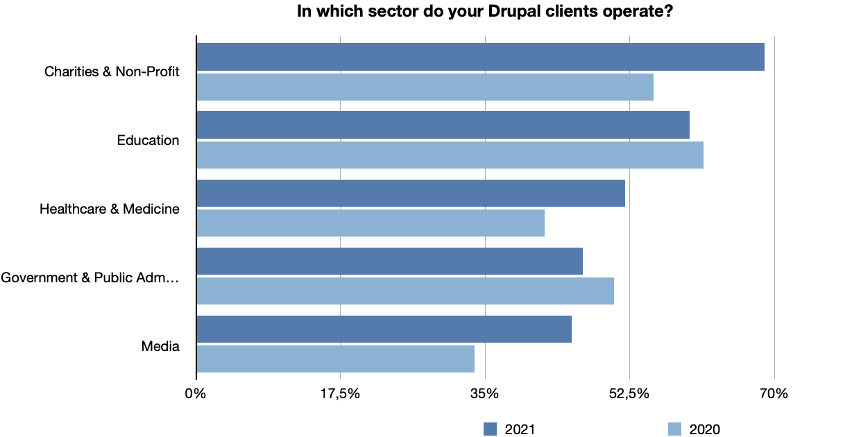 drupal business survey 2021