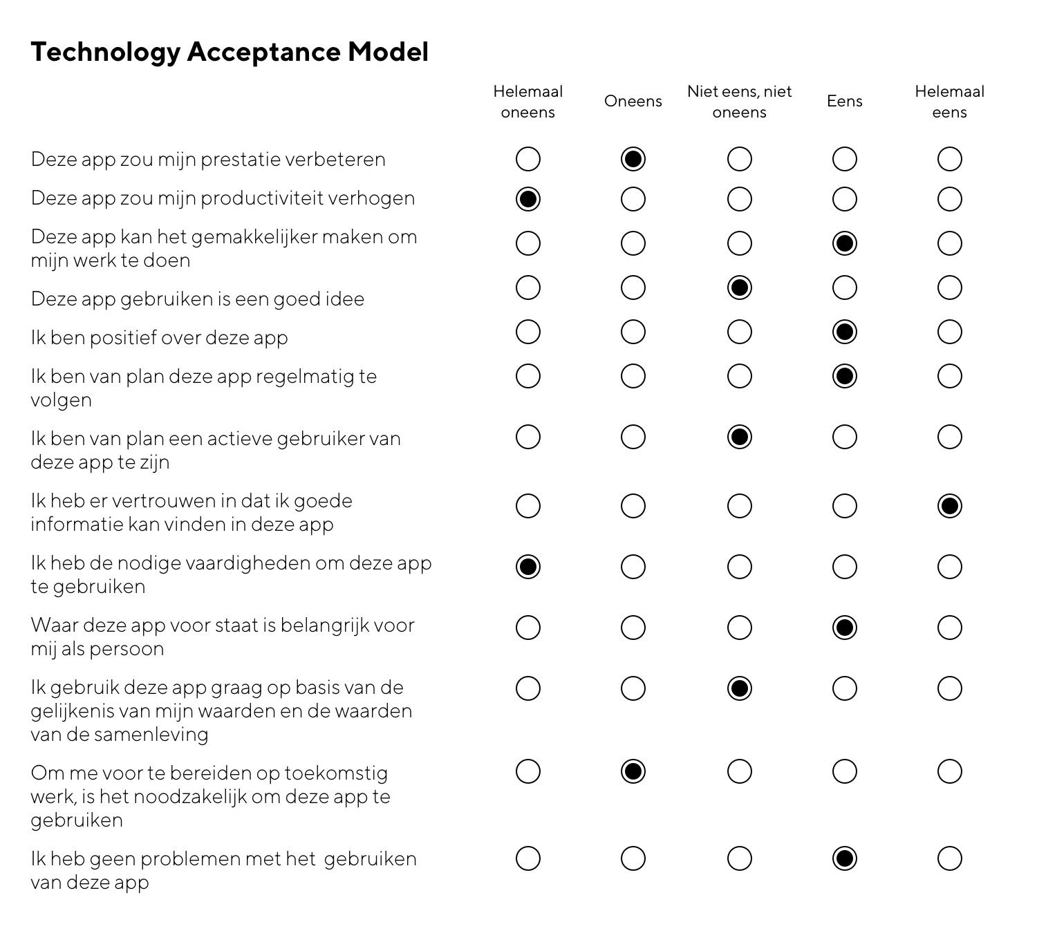 Het succes van UX meet je met het Technology Acceptance Model