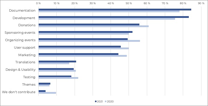 drupal business survey 2021