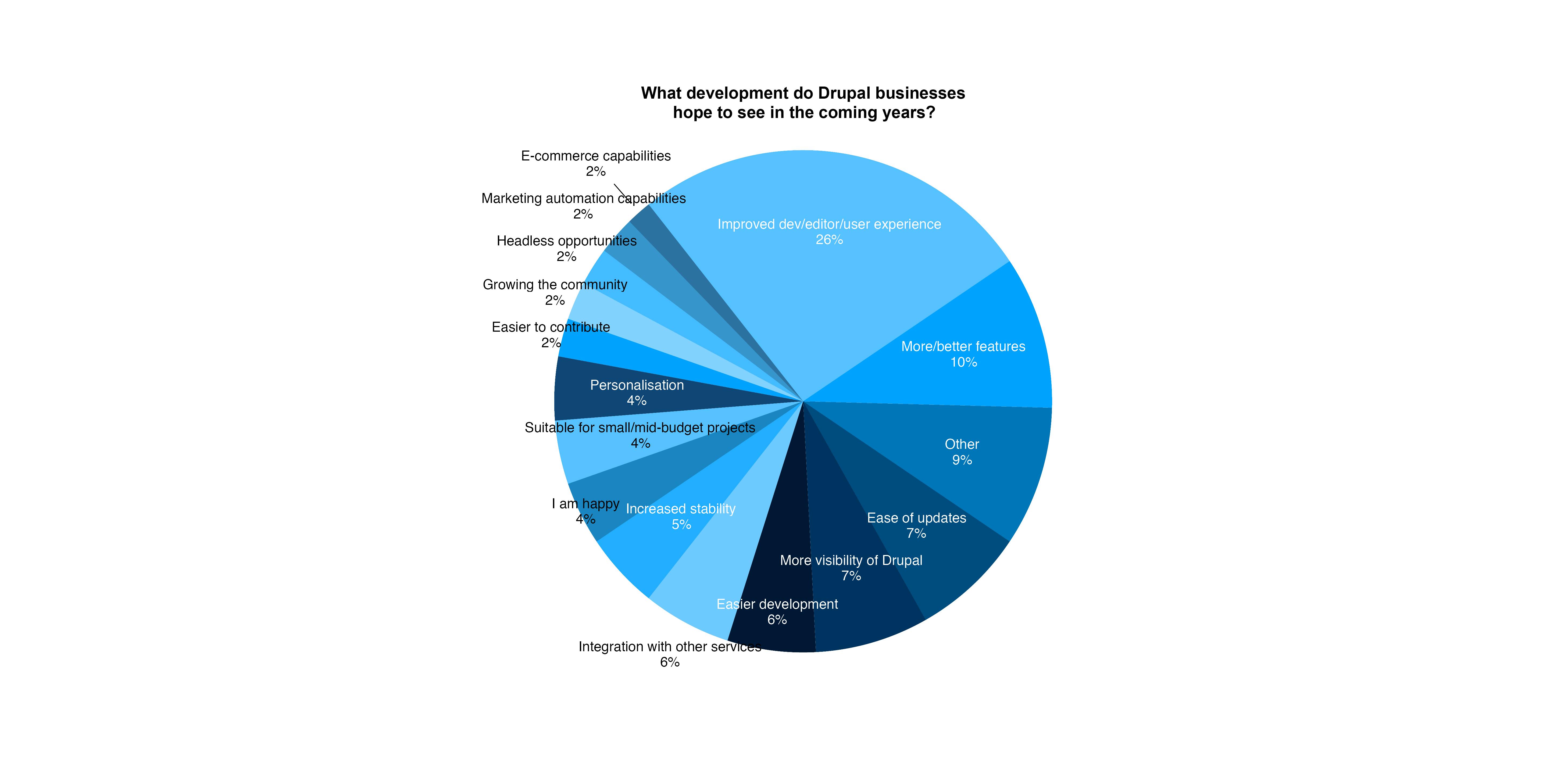 Drupal Business Survey 2019 results are in